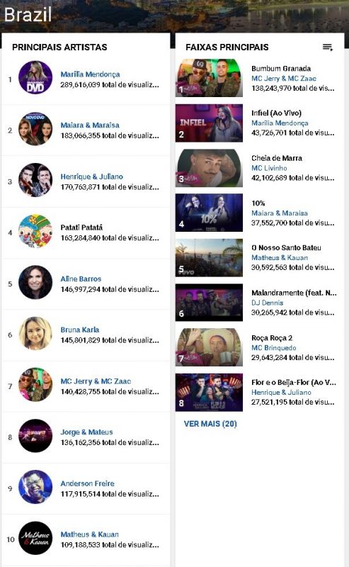 ranking dos principais artistas do Brasil
