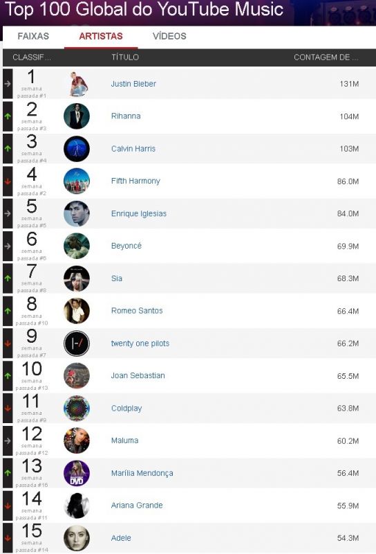 100 artistas mais ouvidos de todo o mundo