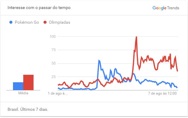 Pesquisas por Olímpiadas no Google.